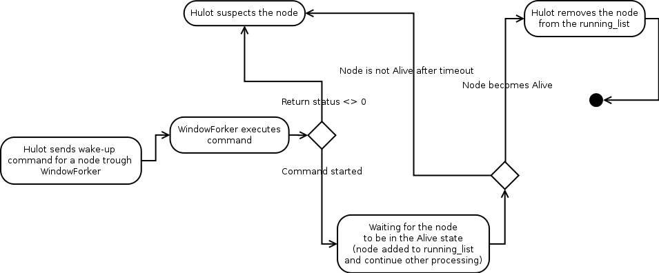 ../_images/hulot_wakeup_process.png