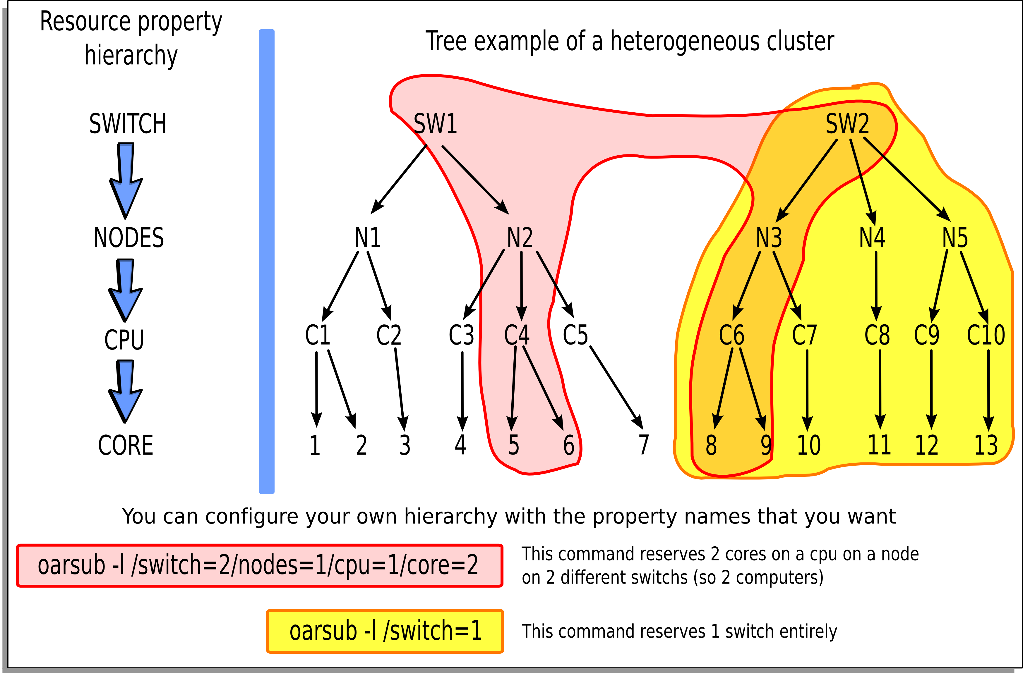Hierarchical resource example