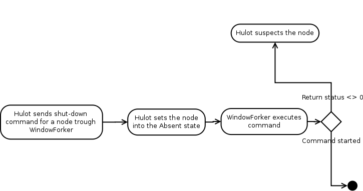 ../_images/hulot_shutdown_process.png