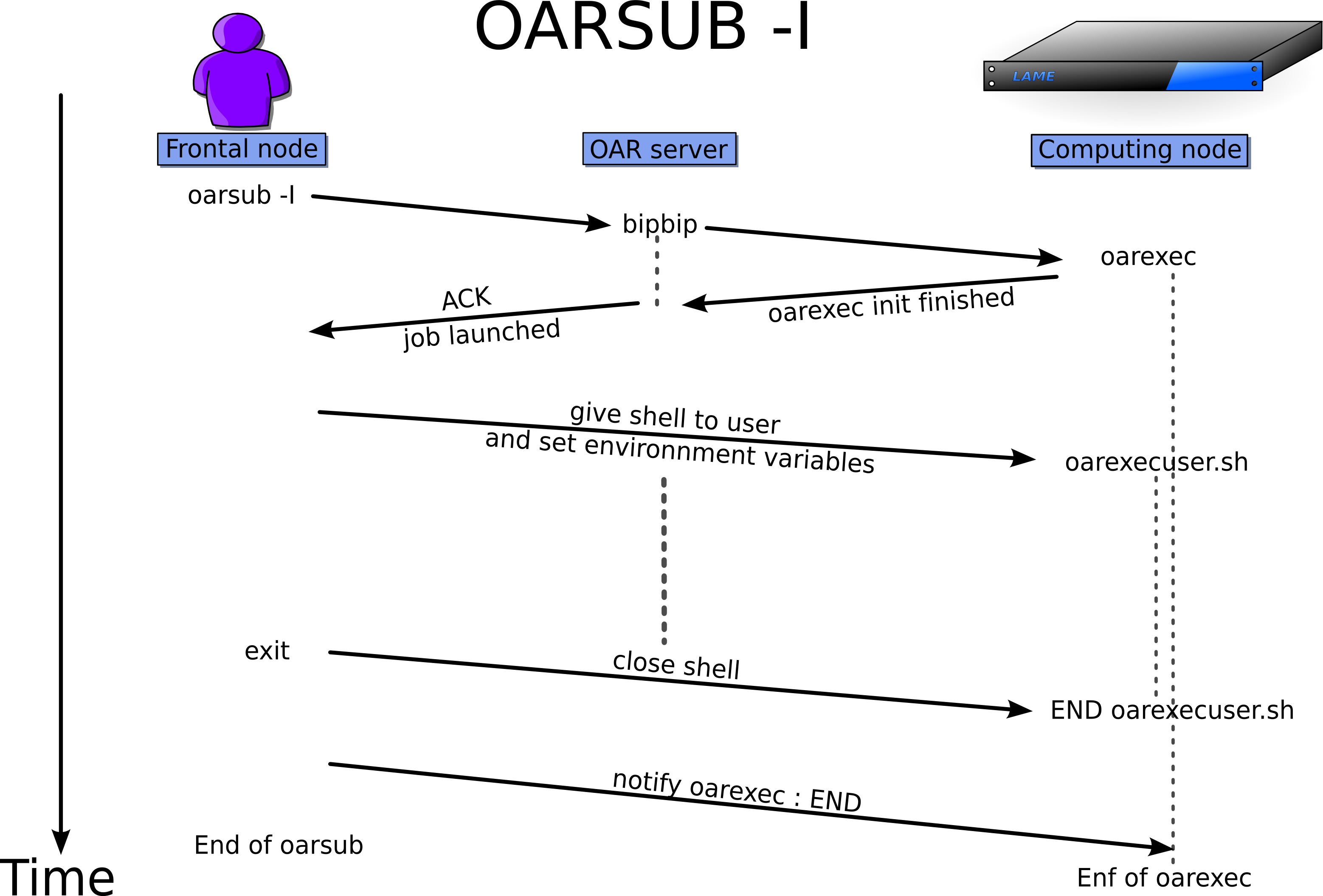 interactive oarsub decomposition